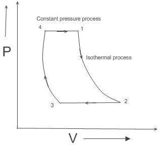 Thermodynamic Ericsson Cycle - Gas a Working Fluid