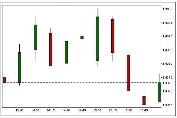 Candle Stick Chart