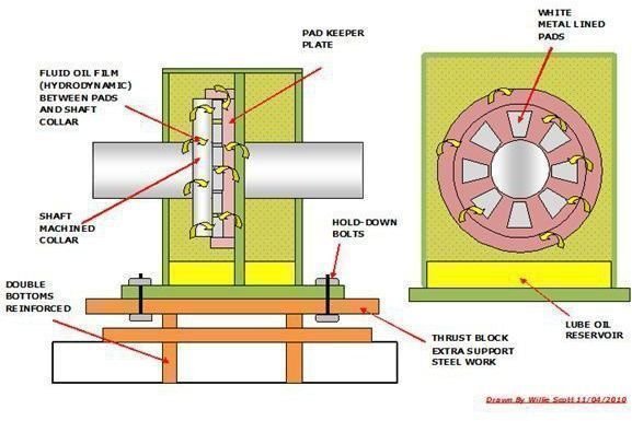 What Are The Functions Of A Ships Thrust Blocks Propeller Shafts And 