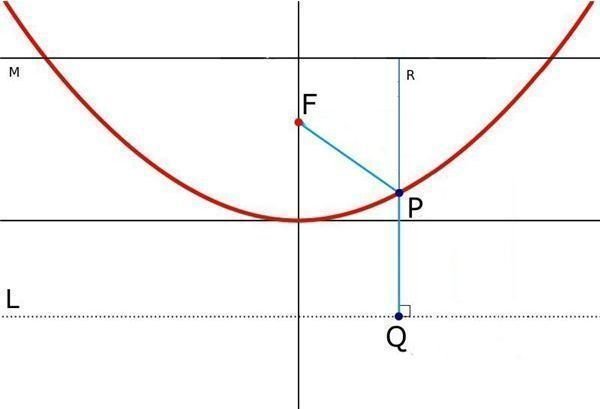 Geometry Application - Why a parabola has a perfect focus.