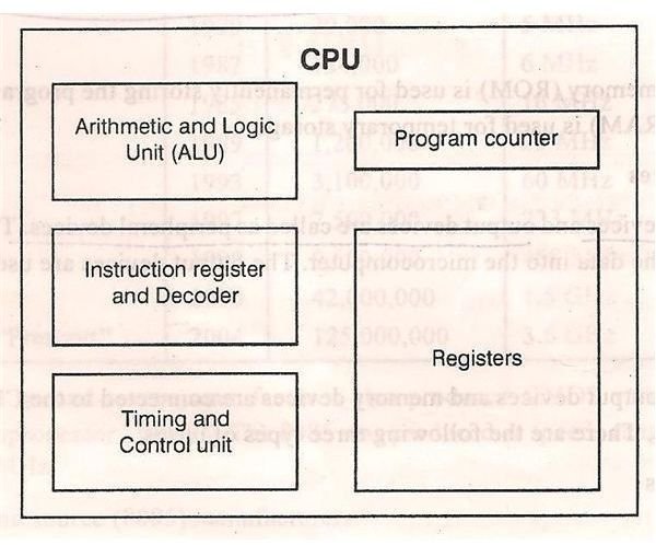 A basic Microprocessor Block Diagram