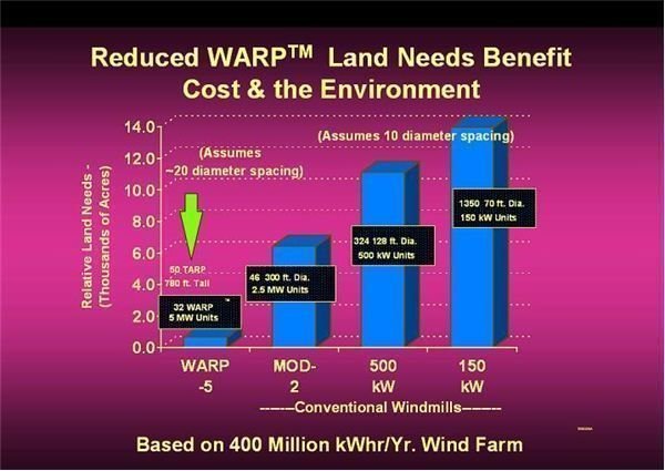 WARP vs Turbine: Comparison of Wind Power Plants – Part I