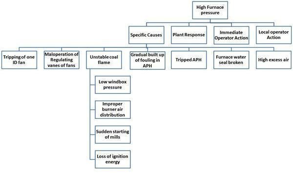 Specific Causes