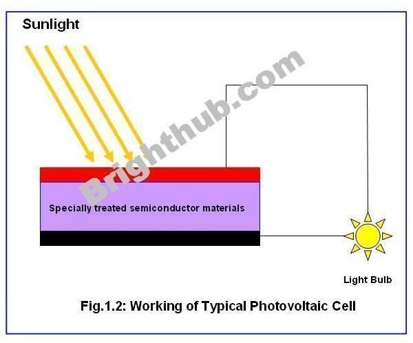 Working of Typical Photovoltaic Cell