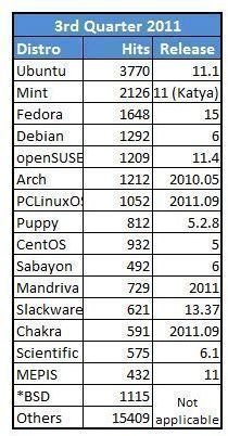 Most Popular Linux Distributions of 2011 - Choosing a Popular Distro: Debian, openSUSE or Fedora?