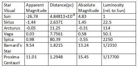 Various Stars Magnitude and Luminosity