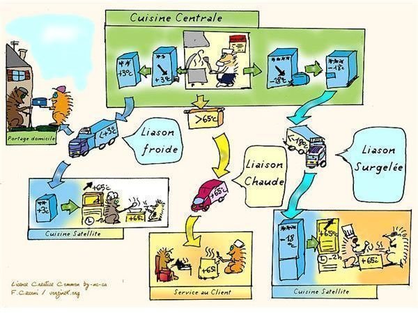 800px-PCEA liaison froide chaude surgelee transport aliments