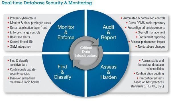 Fig 2 - IBM Cloud Computing - Details of Infosphere Guardium