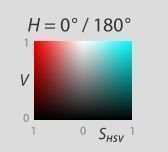 Value and saturation graph of HSV color space