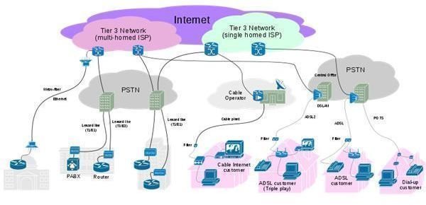 Internet Connectivity