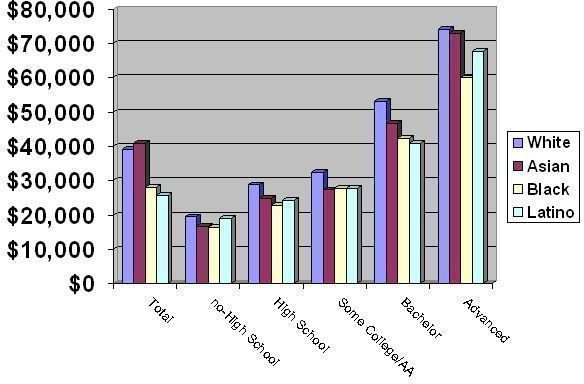 Education Income Race