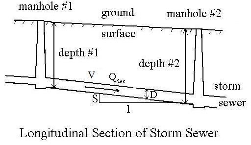 Stormwater Pipe Sizing Chart