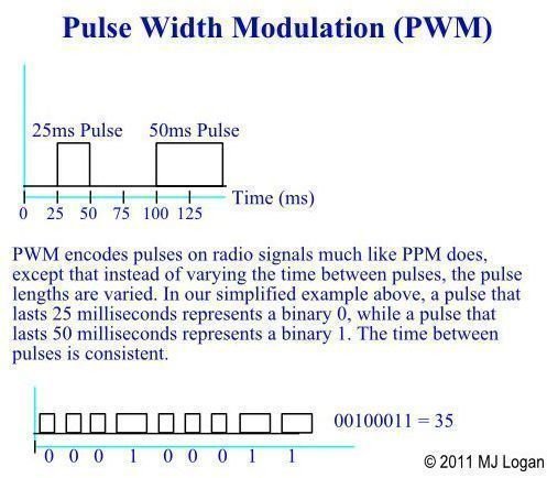 Pulse Width Modulation (PWM)