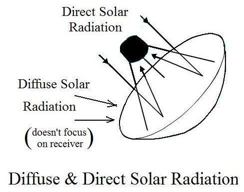Solar Parabolic Dish - Stirling Engine System as a Solar Plant for Electricity from Solar Power