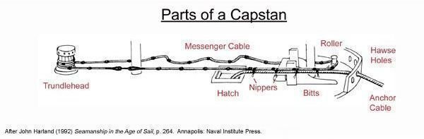 Capstans and Windlasses - What are They and How do they Differ?