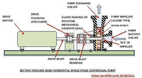 Overhauling Centrifugal Pumps - Procedure to Dismantle and Inspect These Pumps