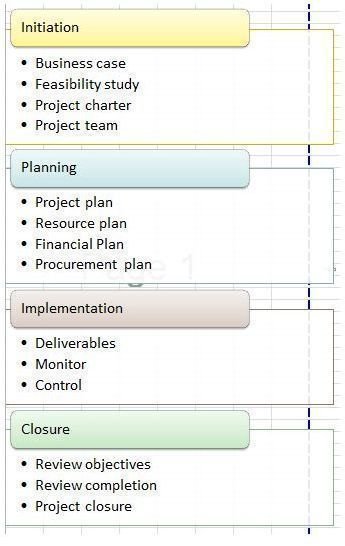 Project Management Flow Chart Template