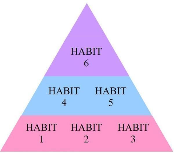 Developing Successful Teams: 6 Habits of Highly Effective Teams