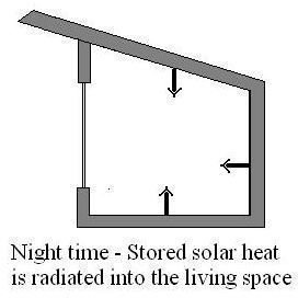 Passive Solar Heating - Night Time