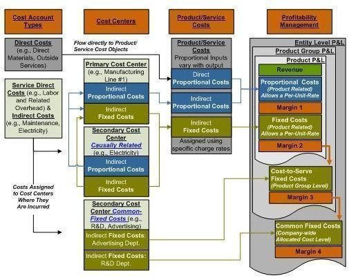 GPK Marginal Costing Structure Flowchart