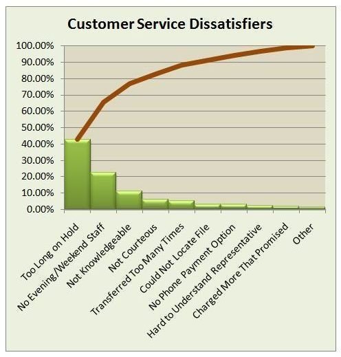 Pareto Chart Example Questions And Answers