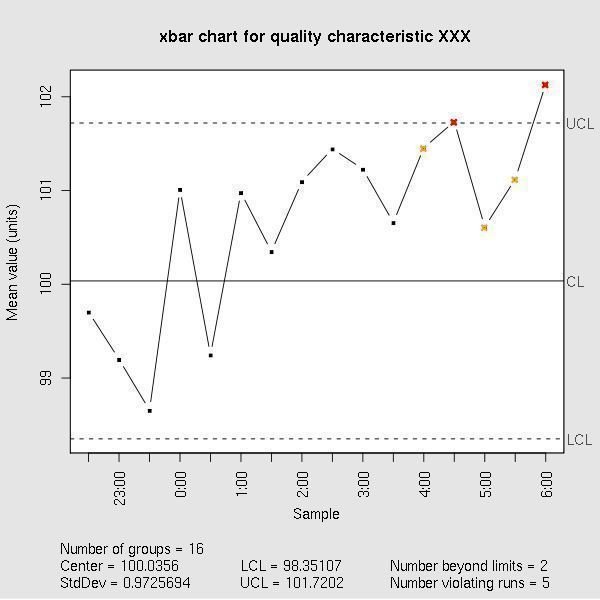 Guide to the Various Charts and Diagrams Used in Project Management