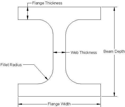 Steel Beam Capacity Chart