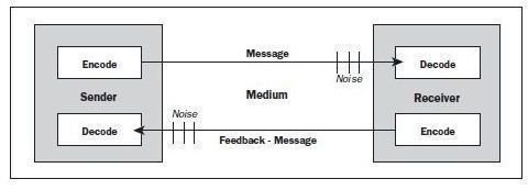 Screenshot PMBOK Communication Model