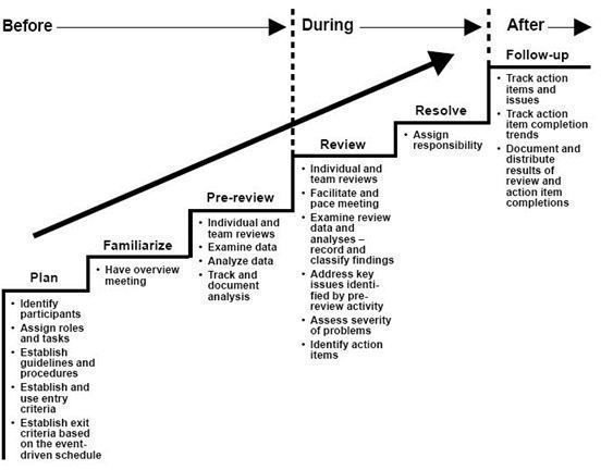 Technical Review Process