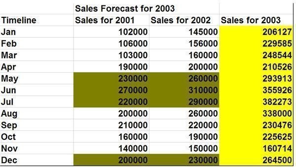 Final Sales Forecast Made Using Cyclical Analysis