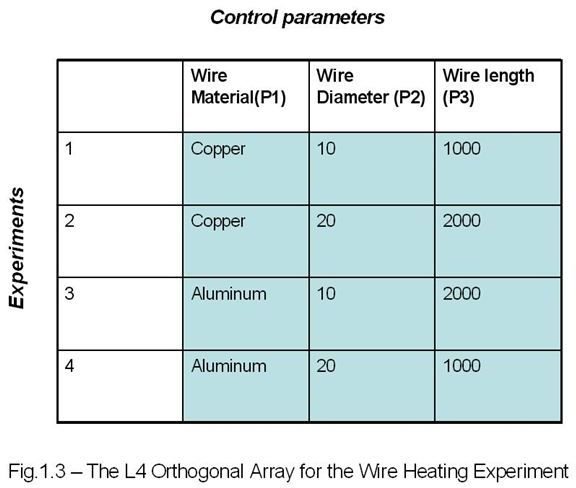 Orthogonal Array for Wire Heating Example