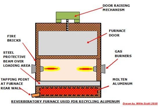 Revereberatory Furnace