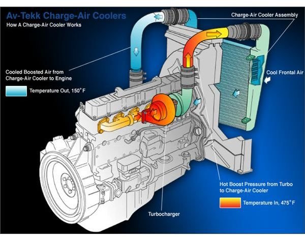 turbocharger air cooler