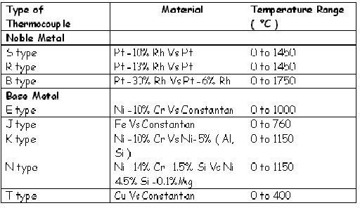 Thermocouple Standard Chart