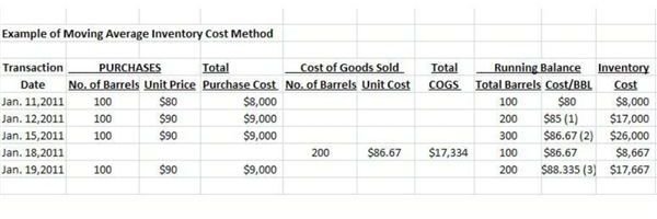 Illustration of Moving Average Inventory Cost Method.