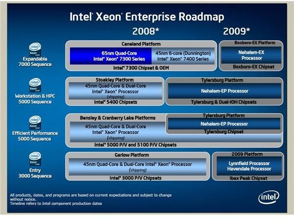 Intel Nehalem CPUs Will Have Three Different Sockets on the Desktop Alone, and the Lowest End One Is First to Get 32nm