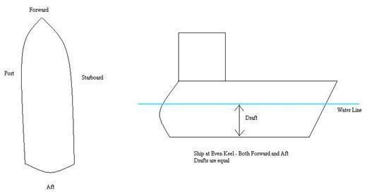 Ship handling, heavy weather and normal conditions