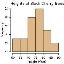 216px-Black cherry tree histogram.svg