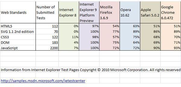 Microsoft W3C web standards test information- testing by Microsoft