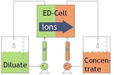 Electrodialysis Cell used for desalination from Wikimedia Commons by P.altmeier