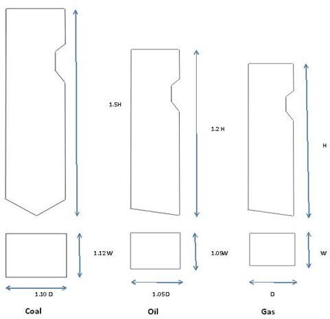 Understand Why Furnace Size Varies for Gas, Oil and Coal Firing