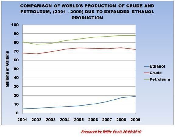 World&rsquo;s Production of Ethanol, Crude and Petroleum