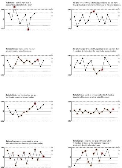 How To Interpret Control Charts