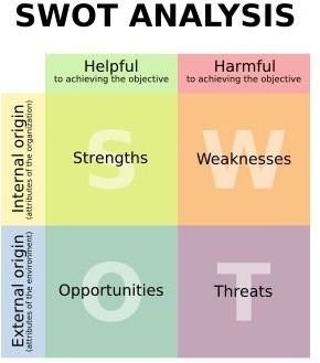 Free SWOT Analysis Template for Project Managers