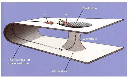 Diagram of a wormhole
