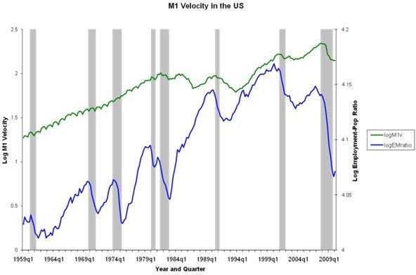 Chart of M1 money velocity and employment-population for the United States