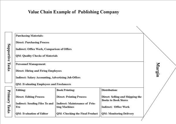 Value Chain Example: Publishing Company