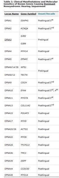 Table%20of%20Genes%20for%20Dominant%20Nonsyndromic%20Hearing%20Loss%20-%20Courtesy%20of%20the%20National%20Institutes%20of%20Health