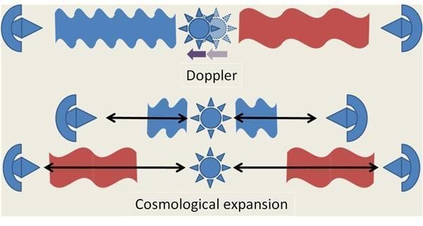 Redshift due to Doppler Effect and Cosmological Expansion