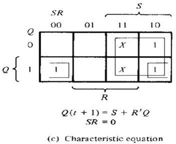 RS Flip Flop characteristic equation
